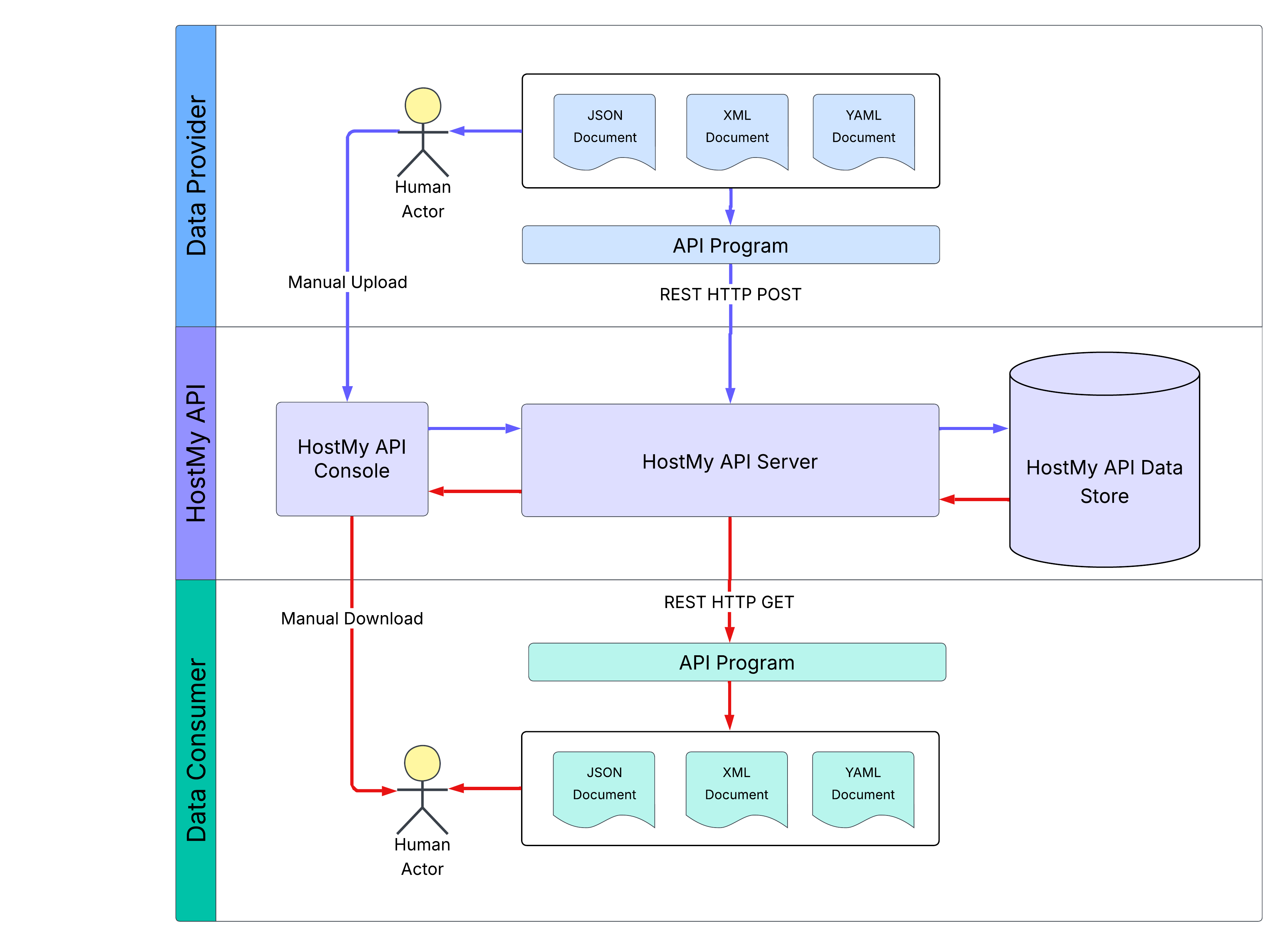 Upload Data to HostMy® API Service